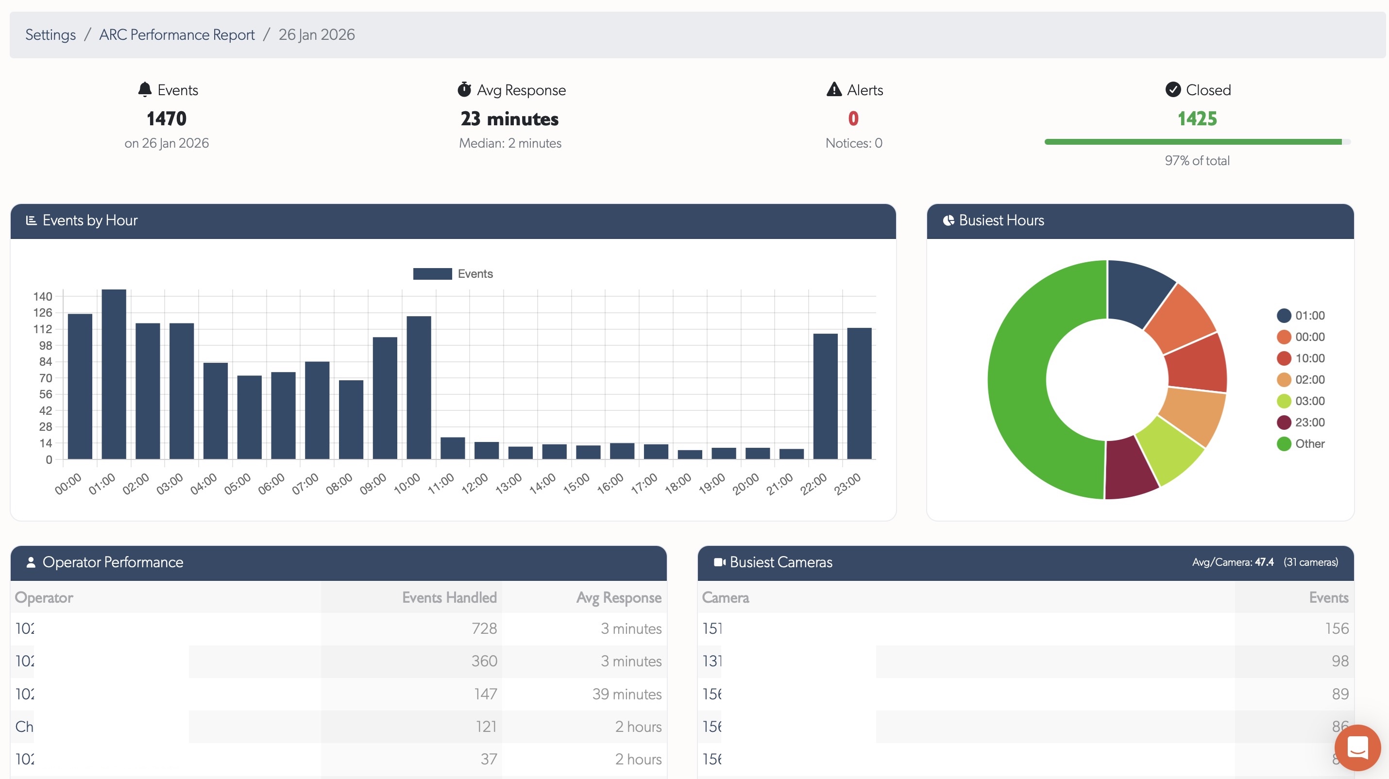 ARC Performance Report day details