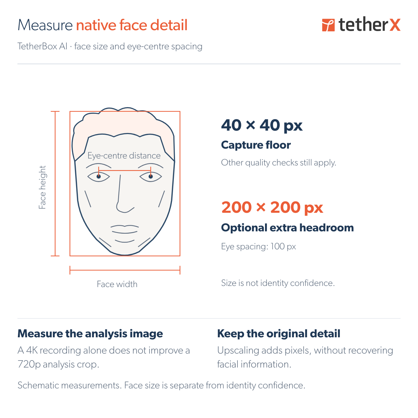 Schematic face with separate width, height and eye-centre measurements, showing the 40-pixel capture floor and 200-pixel installation target